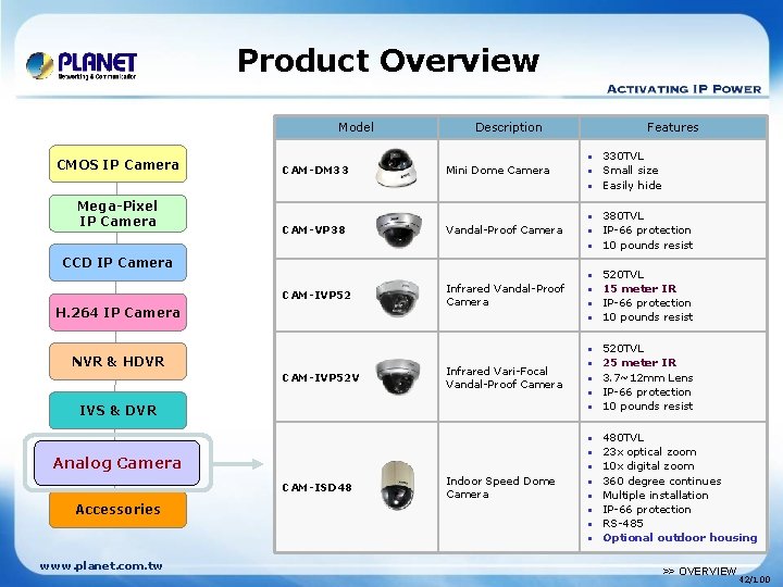 Product Overview Model CMOS IP Camera Mega-Pixel IP Camera Description CAM-DM 33 Mini Dome