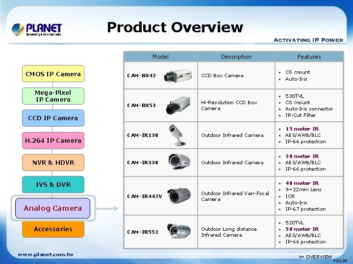 Product Overview Model CMOS IP Camera Mega-Pixel IP Camera CAM-BX 42 CAM-BX 53 Description