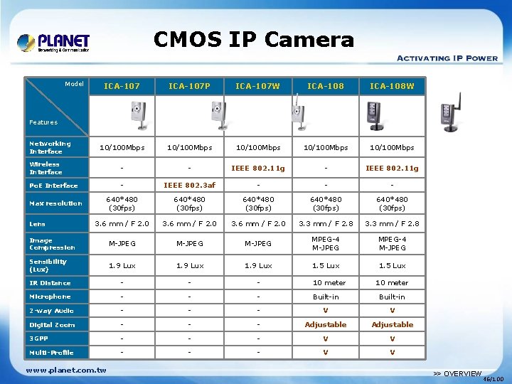 CMOS IP Camera Model ICA-107 P ICA-107 W ICA-108 W 10/100 Mbps 10/100 Mbps