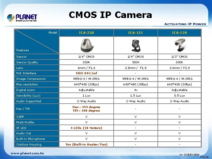 CMOS IP Camera Model ICA-230 ICA-151 ICA-120 1/4” CMOS 1/3” CMOS 300 K 6