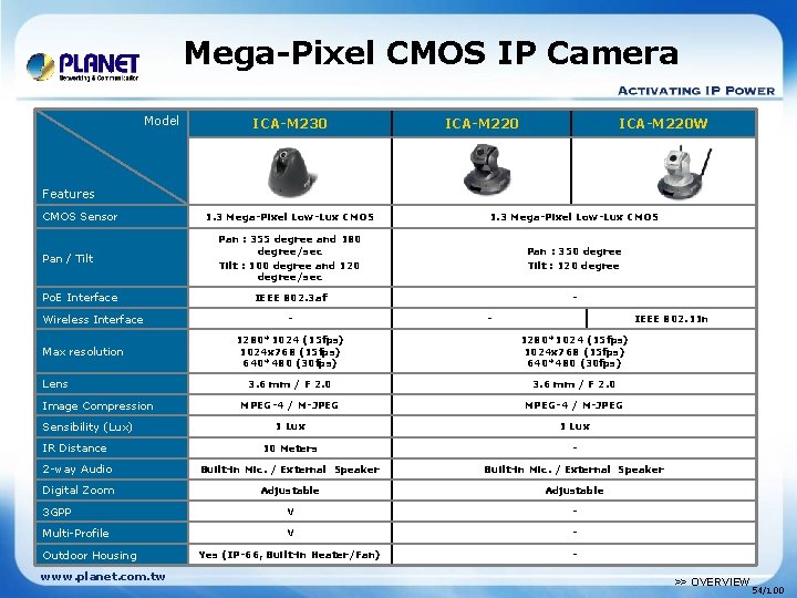 Mega-Pixel CMOS IP Camera Model ICA-M 230 ICA-M 220 W Features CMOS Sensor Pan