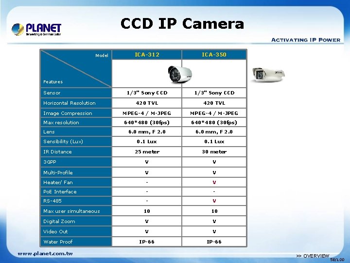 CCD IP Camera ICA-312 ICA-350 1/3" Sony CCD 420 TVL Image Compression MPEG-4 /