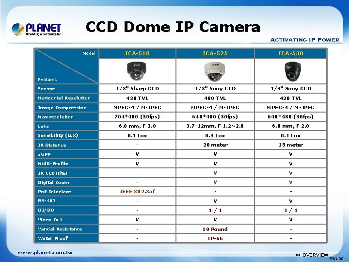 CCD Dome IP Camera ICA-510 ICA-525 ICA-530 1/3" Sharp CCD 1/3" Sony CCD 420