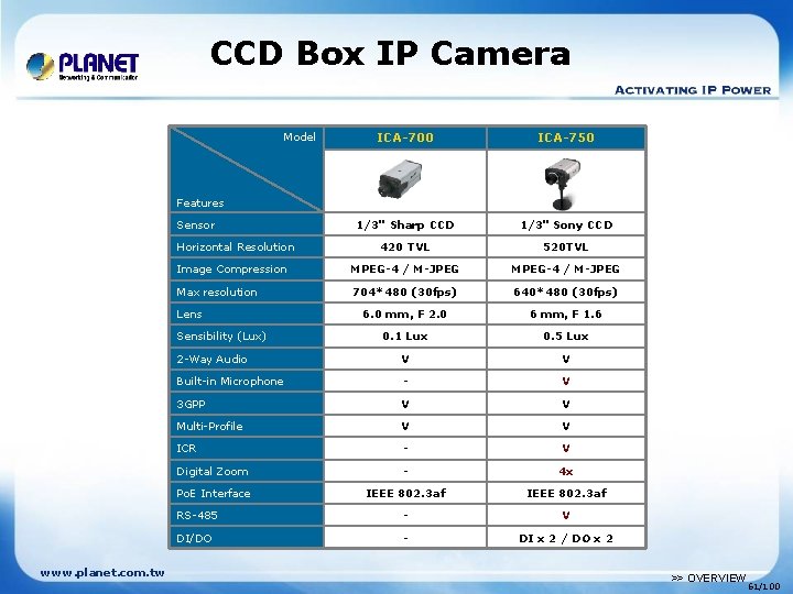 CCD Box IP Camera Model ICA-700 ICA-750 1/3" Sharp CCD 1/3" Sony CCD 420