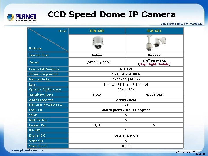 CCD Speed Dome IP Camera Model ICA-601 ICA-651 Indoor Outdoor 1/4” Sony CCD (Day/Night