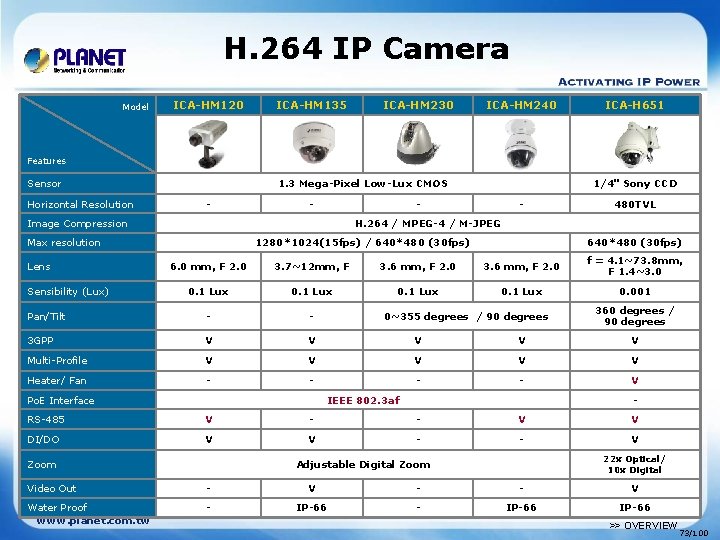 H. 264 IP Camera Model ICA-HM 120 ICA-HM 135 ICA-HM 230 ICA-HM 240 ICA-H