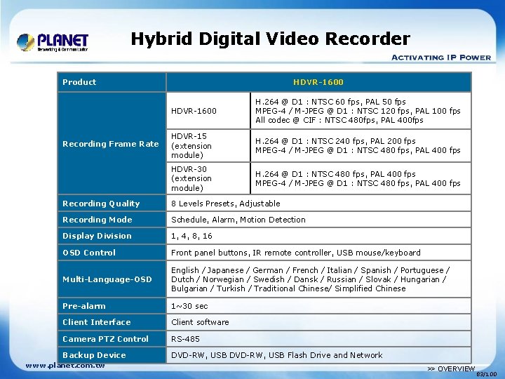 Hybrid Digital Video Recorder Product Recording Frame Rate HDVR-1600 H. 264 @ D 1