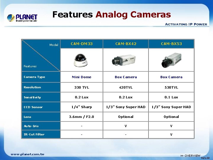 Features Analog Cameras CAM-DM 33 CAM-BX 42 CAM-BX 53 Mini Dome Box Camera Resolution