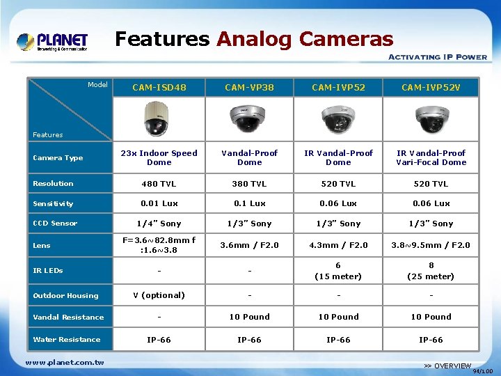 Features Analog Cameras Model CAM-ISD 48 CAM-VP 38 CAM-IVP 52 V 23 x Indoor