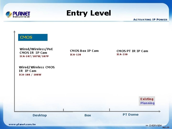 Entry Level CMOS Wired/Wireless/Po. E CMOS IR IP Cam ICA-107/107 W/107 P CMOS Box