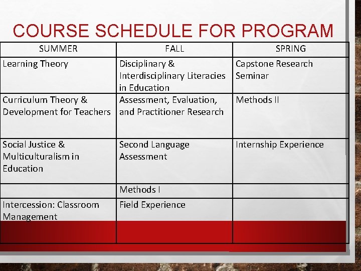 COURSE SCHEDULE FOR PROGRAM SUMMER Learning Theory FALL SPRING Disciplinary & Capstone Research Interdisciplinary