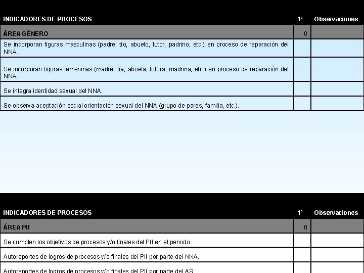 INDICADORES DE PROCESOS 1º ÁREA GÉNERO Observaciones 0 Se incorporan figuras masculinas (padre, tío,