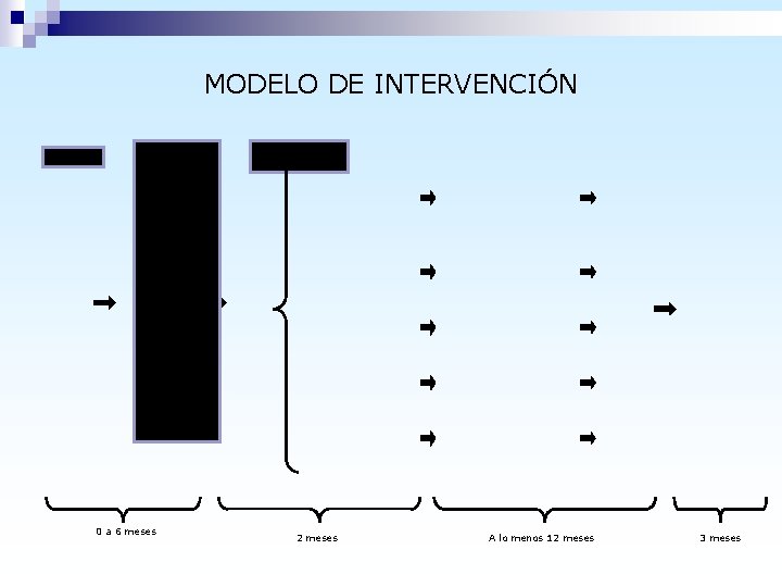 MODELO DE INTERVENCIÓN Contacto PII Diagnóstico Apoyo Intervencione Psiquiatra Atención Medidas escolar spsicológica familiares