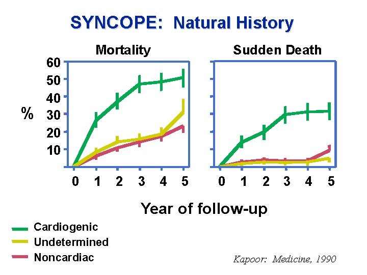 SYNCOPE: Natural History % Mortality 60 50 40 30 20 10 0 1 2