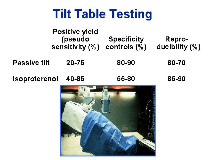 Tilt Table Testing Positive yield (pseudo Specificity sensitivity (%) controls (%) Reproducibility (%) Passive