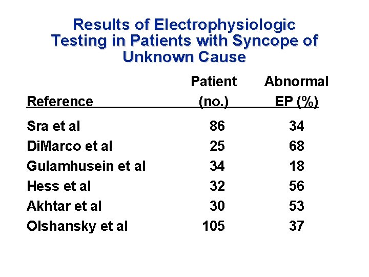 Results of Electrophysiologic Testing in Patients with Syncope of Unknown Cause Reference Sra et