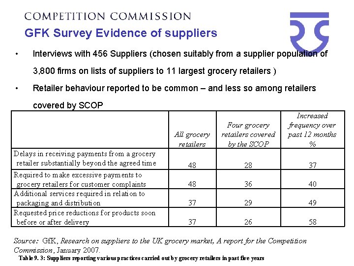 GFK Survey Evidence of suppliers • Interviews with 456 Suppliers (chosen suitably from a