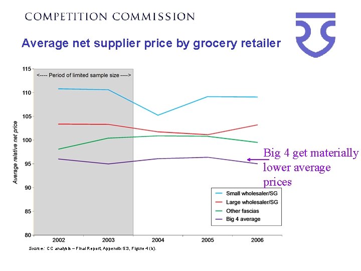 Average net supplier price by grocery retailer Big 4 get materially lower average prices