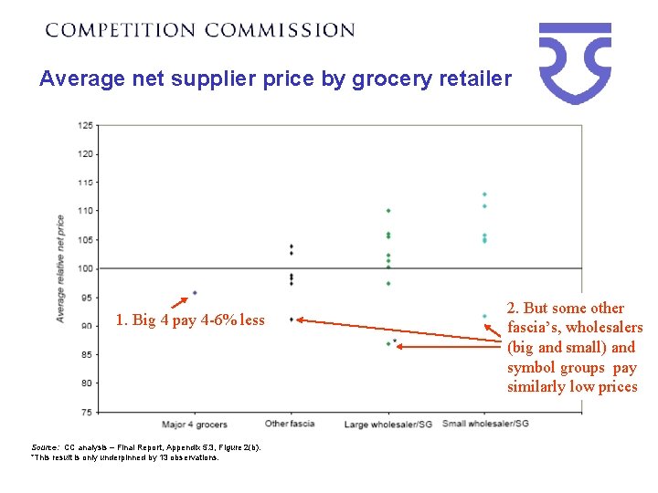 Average net supplier price by grocery retailer 1. Big 4 pay 4 -6% less