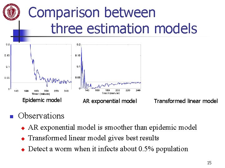Comparison between three estimation models Epidemic model n AR exponential model Transformed linear model Comparison between three estimation models Epidemic model n AR exponential model Transformed linear model