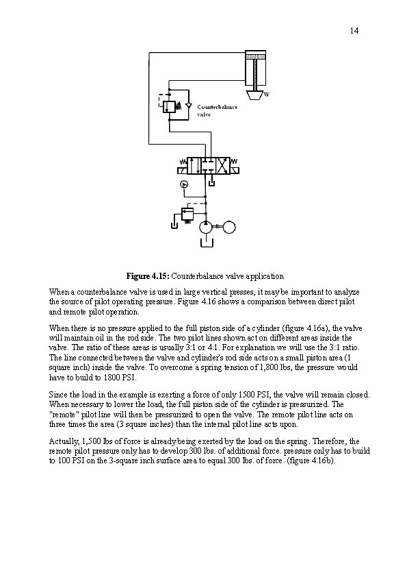 14 Figure 4. 15: Counterbalance valve application When a counterbalance valve is used in