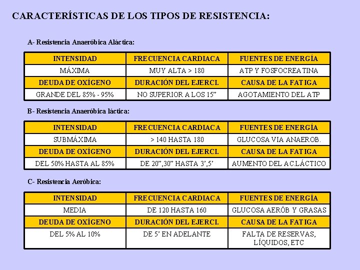 CARACTERÍSTICAS DE LOS TIPOS DE RESISTENCIA: A- Resistencia Anaeróbica Aláctica: INTENSIDAD FRECUENCIA CARDIACA FUENTES