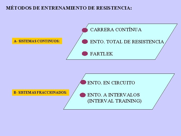 MÉTODOS DE ENTRENAMIENTO DE RESISTENCIA: CARRERA CONTÍNUA A- SISTEMAS CONTINUOS: ENTO. TOTAL DE RESISTENCIA