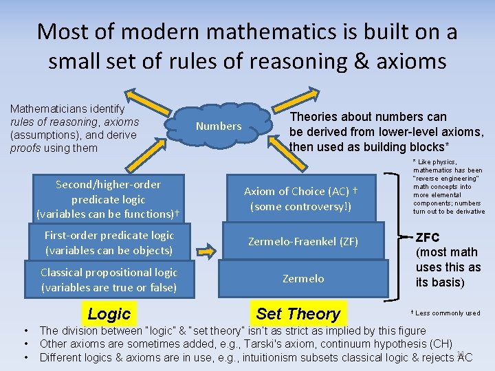 Most of modern mathematics is built on a small set of rules of reasoning