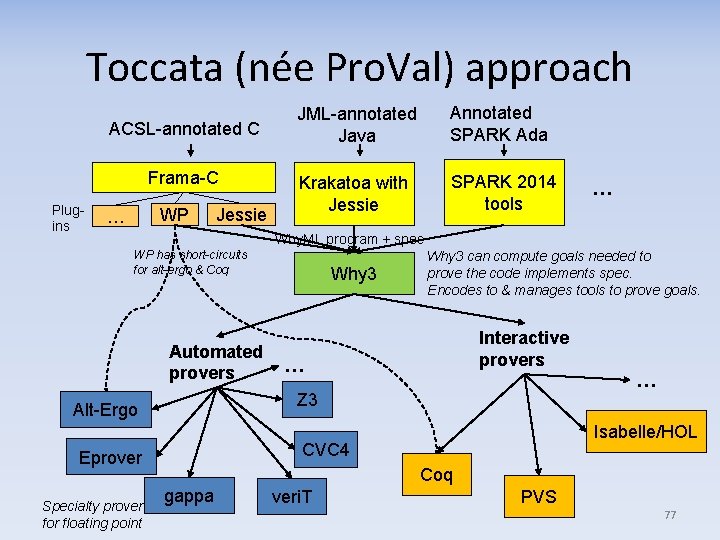 Toccata (née Pro. Val) approach ACSL-annotated C Frama-C Plugins WP … Jessie JML-annotated Java