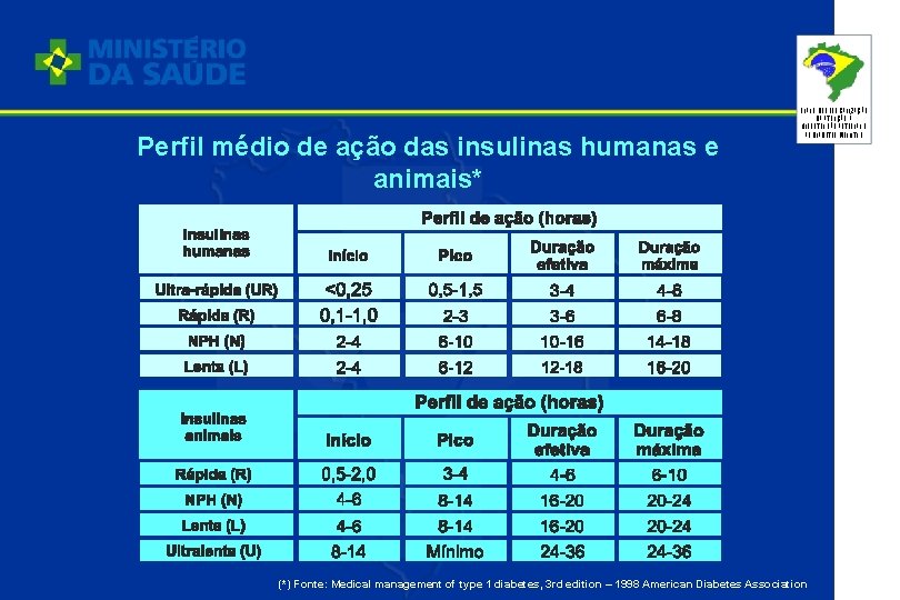 Perfil médio de ação das insulinas humanas e animais* PLANO DE REORGANIZAÇÃO DA ATENÇÃO