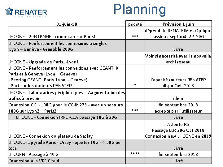 Planning 01 -juin-18 LHCONE - 20 G LPNHE - connecter sur Paris 1 LHCONE