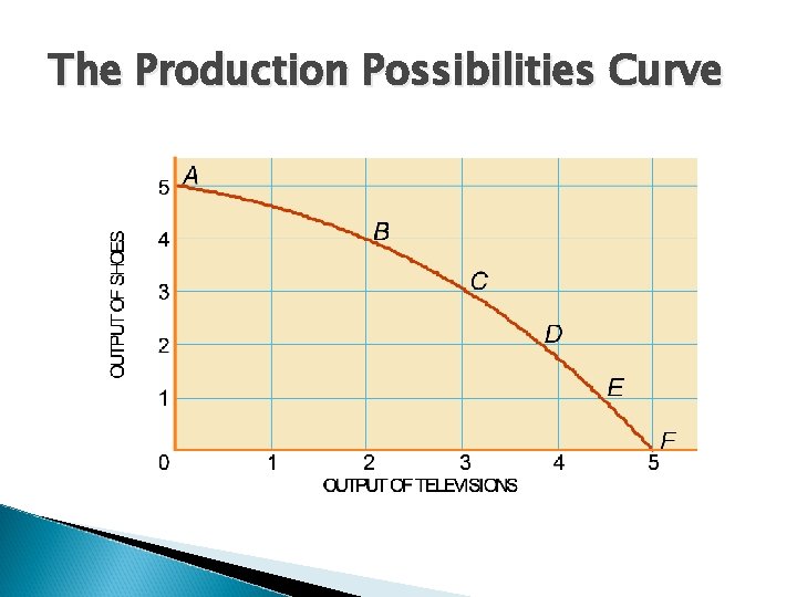 The Production Possibilities Curve 