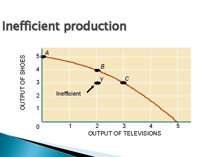 OUTPUT OF SHOES Inefficient production 5 A 4 B 3 Y 2 C Inefficient