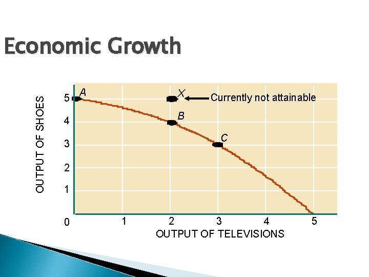 OUTPUT OF SHOES Economic Growth 5 A X Currently not attainable B 4 C