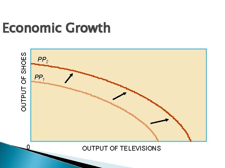 OUTPUT OF SHOES Economic Growth 0 PP 2 PP 1 OUTPUT OF TELEVISIONS 