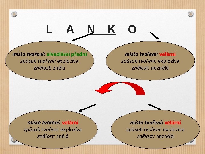 L A místo tvoření: alveolární přední způsob tvoření: explozíva znělost: znělá místo tvoření: velární