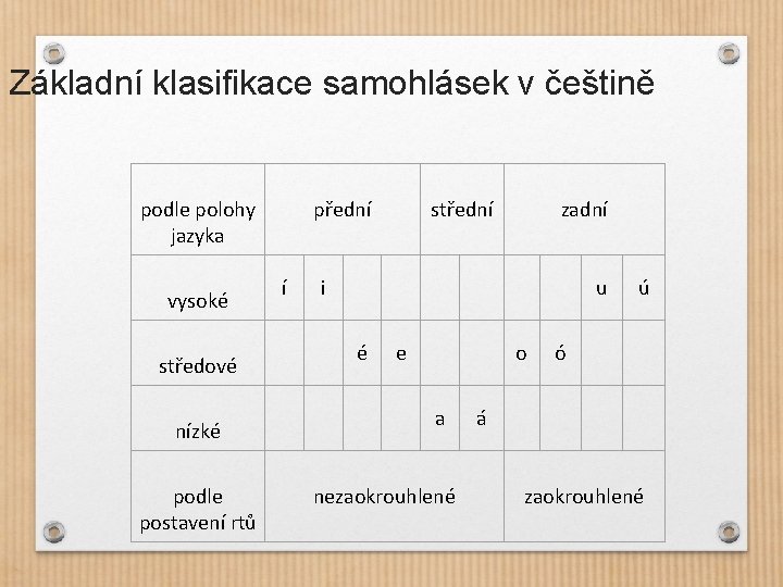 Základní klasifikace samohlásek v češtině přední podle polohy jazyka vysoké středové nízké podle postavení