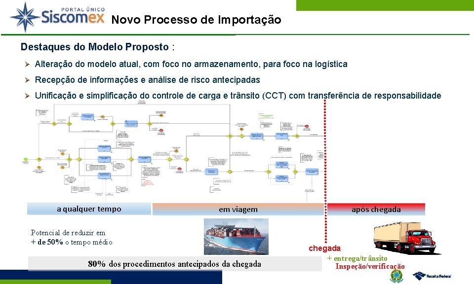 Novo Processo de Importação Destaques do Modelo Proposto : Ø Alteração do modelo atual,