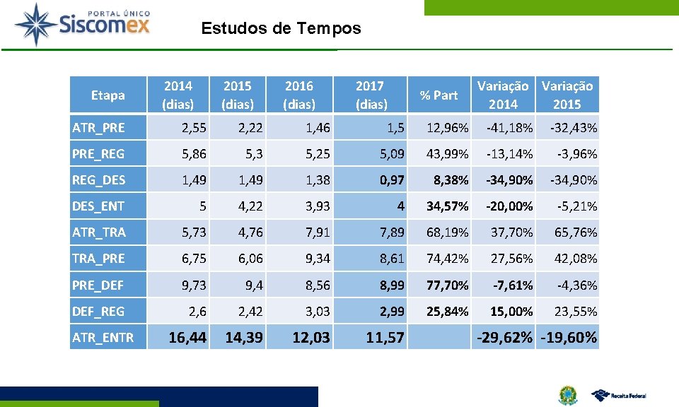 Estudos de Tempos Etapa 2014 (dias) 2015 (dias) 2016 (dias) 2017 (dias) % Part