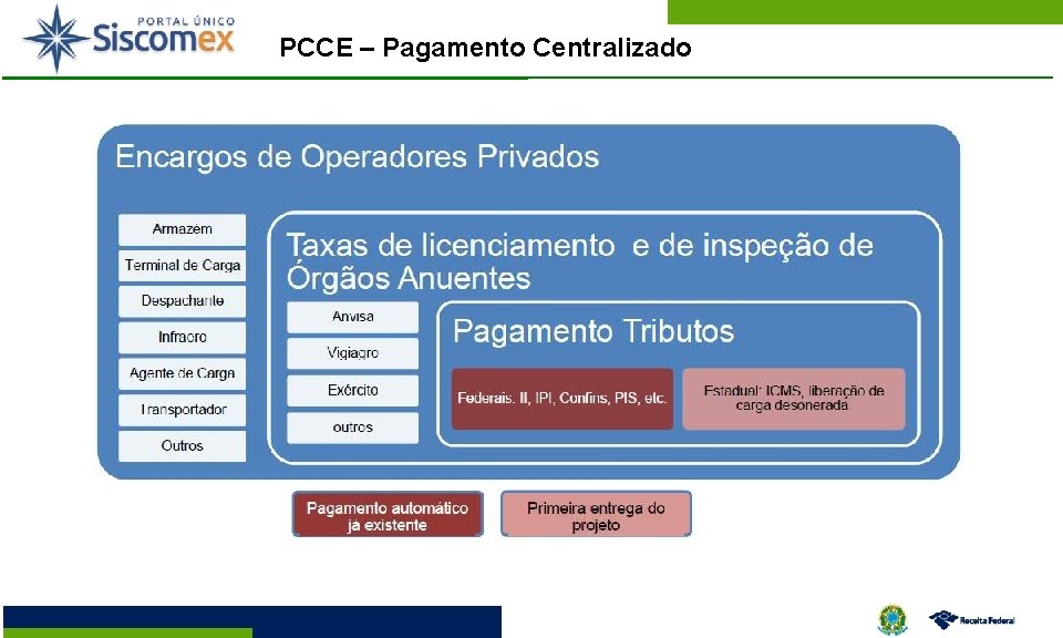 PCCE – Pagamento Centralizado 