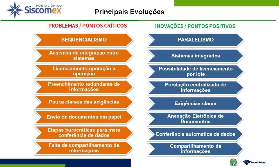 Principais Evoluções 