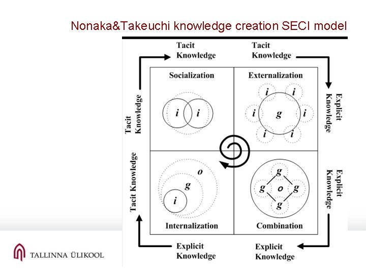 Nonaka&Takeuchi knowledge creation SECI model 47 