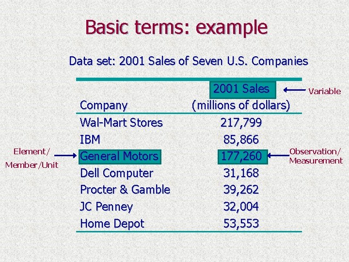 Basic terms: example Data set: 2001 Sales of Seven U. S. Companies Element/ Member/Unit