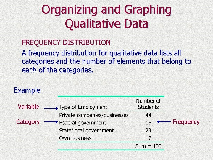 Organizing and Graphing Qualitative Data FREQUENCY DISTRIBUTION A frequency distribution for qualitative data lists