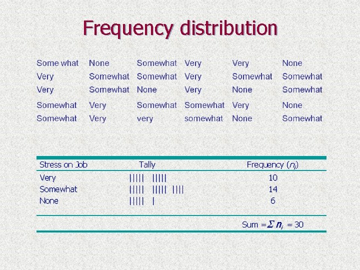 Frequency distribution Stress on Job Very Somewhat None Tally ||||| ||||| | Frequency (ni)