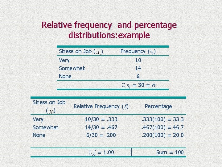 Relative frequency and percentage distributions: example Stress on Job ( ) Frequency (ni) Very
