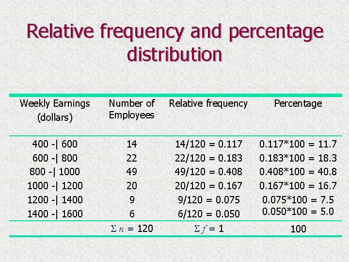 Relative frequency and percentage distribution Weekly Earnings (dollars) Number of Employees n Relative frequency