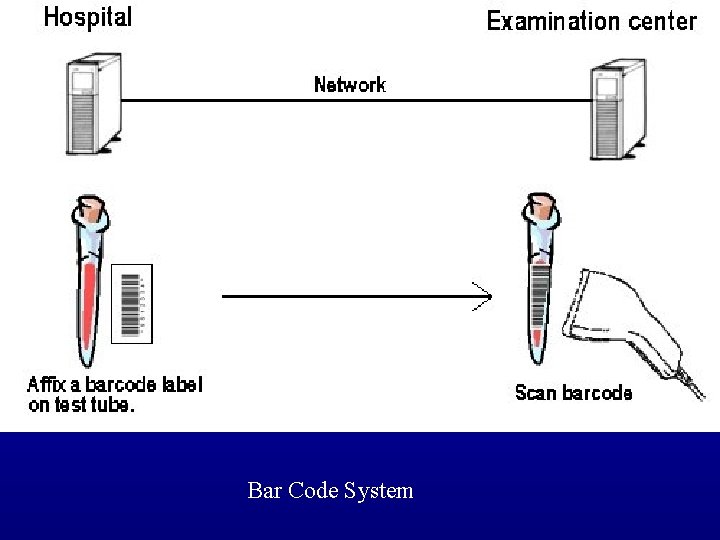 Bar Code System 