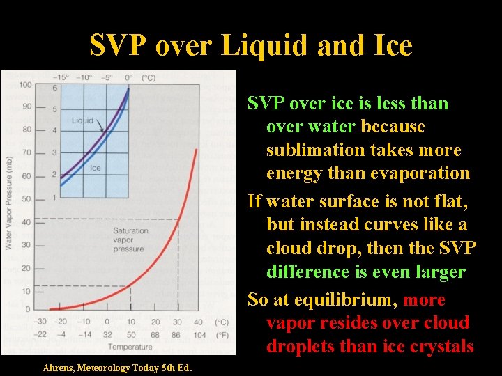 SVP over Liquid and Ice SVP over ice is less than over water because