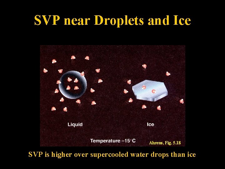SVP near Droplets and Ice Ahrens, Fig. 5. 18 SVP is higher over supercooled